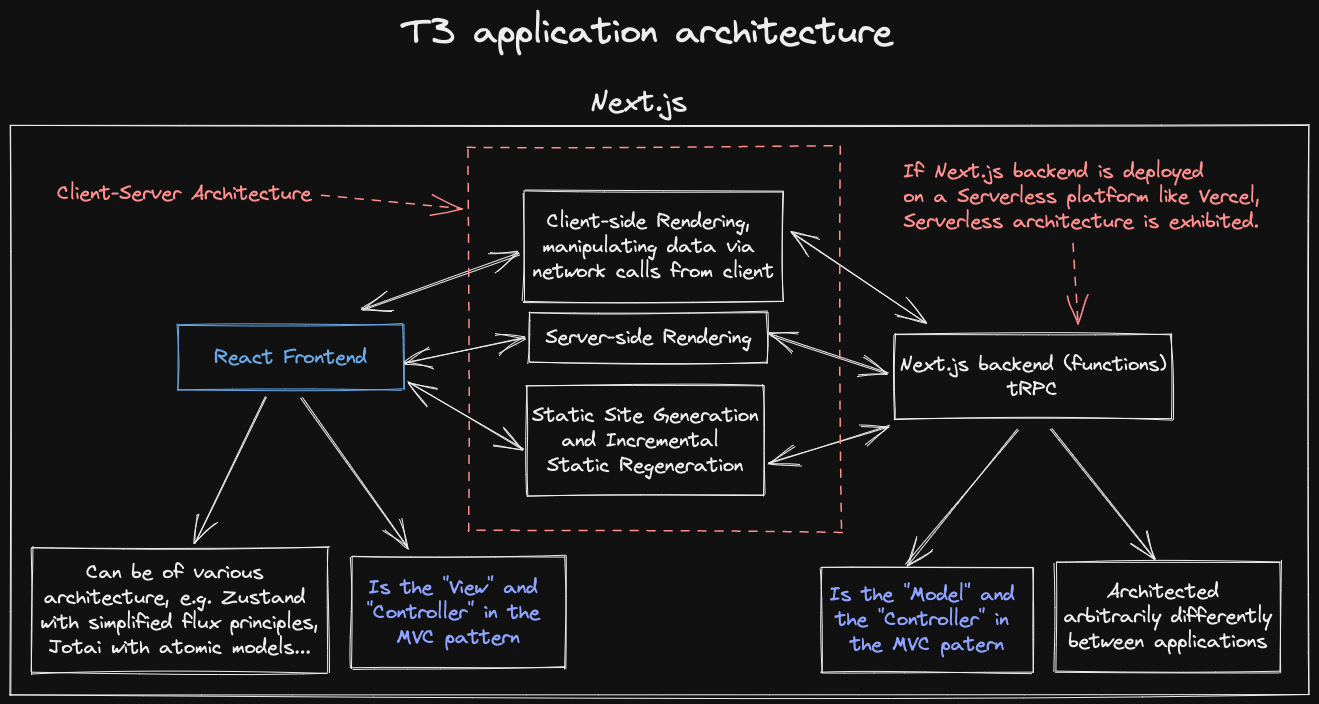 What is the architecture of the T3 application?